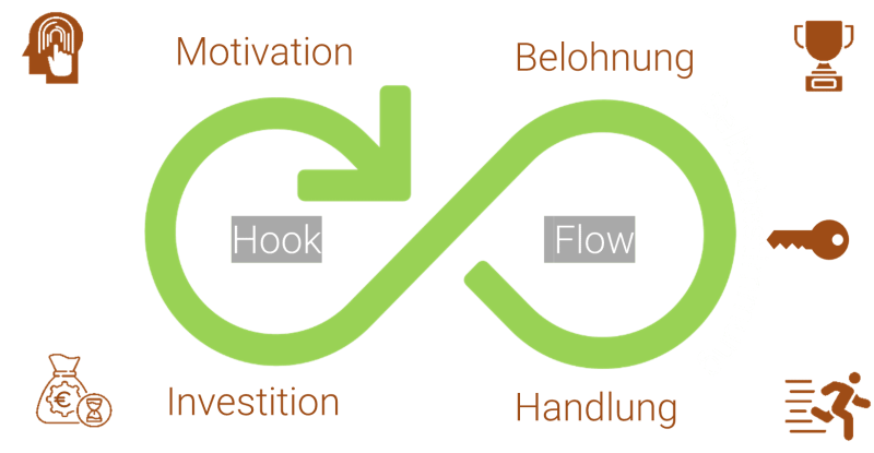 Abbildung: Das Hook-Modell (CC BY-SA-NC 4.0 | Icons: Noun Project)